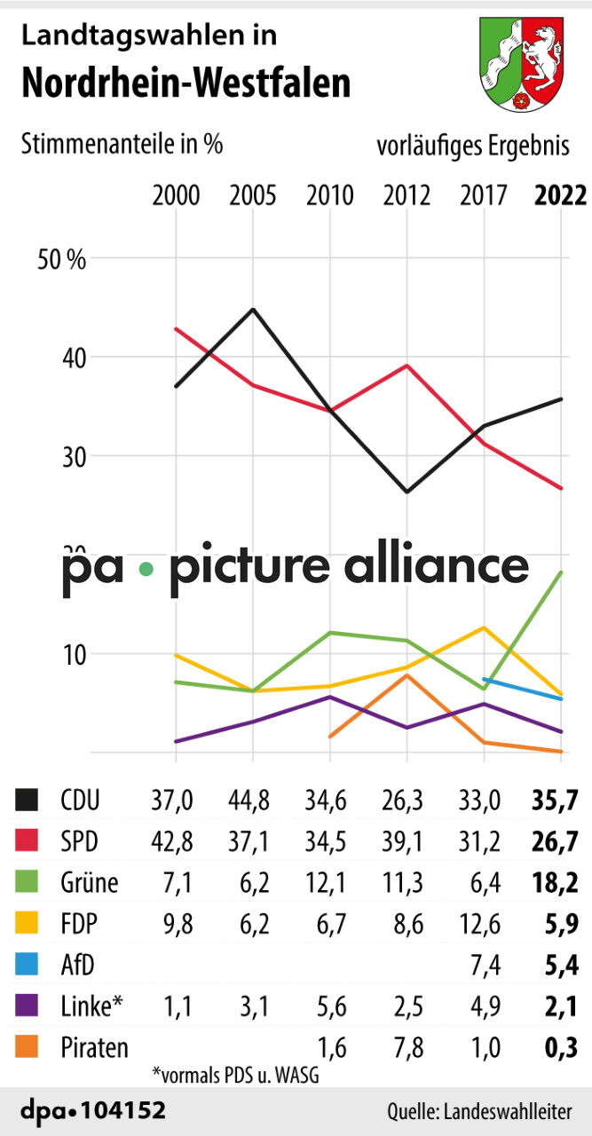 Landtagswahl Nordrhein-Westfalen (16.05.2022)