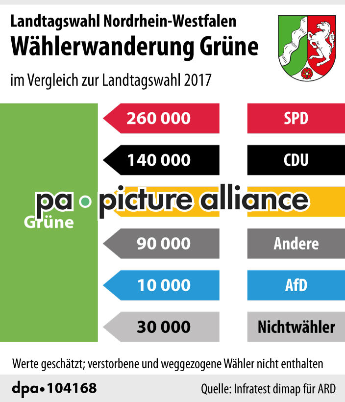Landtagswahl Nordrhein-Westfalen - Wählerwanderung Grüne (16.05.2022)
