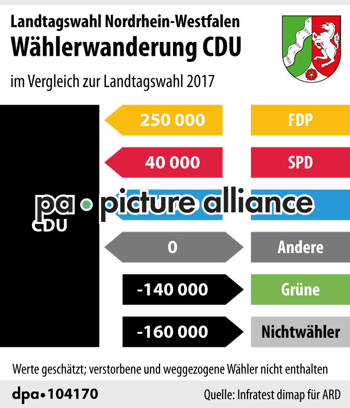 Landtagswahl Nordrhein-Westfalen - Wählerwanderung CDU (16.05.2022)