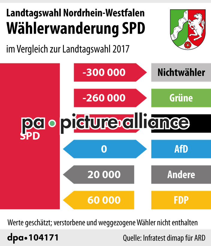 Landtagswahl Nordrhein-Westfalen - Wählerwanderung SPD (16.05.2022)