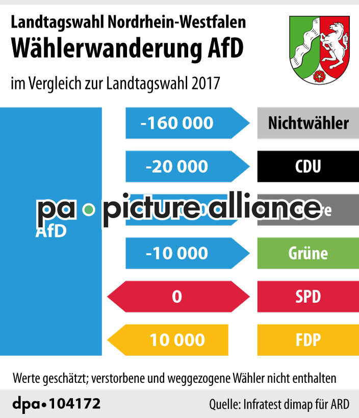 Landtagswahl Nordrhein-Westfalen - Wählerwanderung AfD (16.05.2022)
