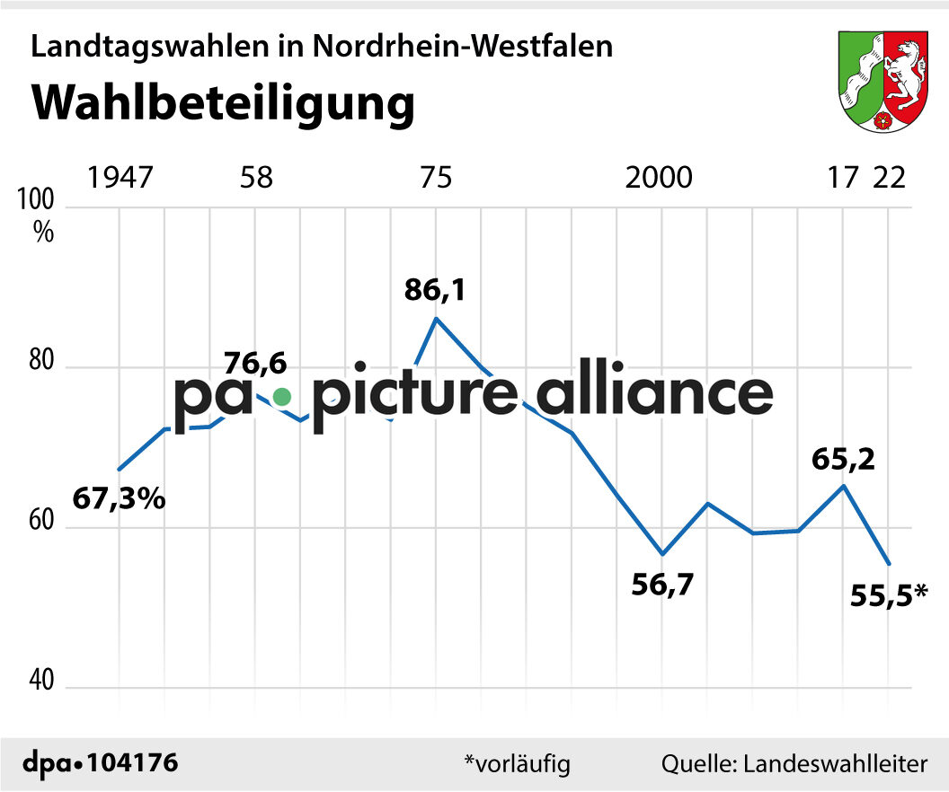 Landtagswahlen in Nordrhein-Westfalen (16.05.2022)