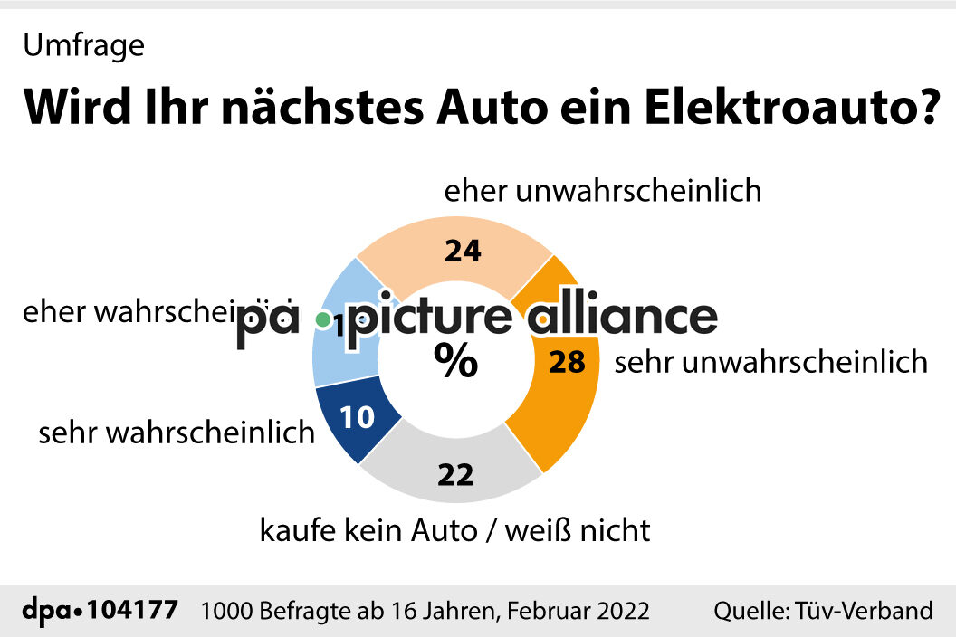 Umfrage: Wird Ihr nächstes Auto ein Elektroauto? (16.05.2022)