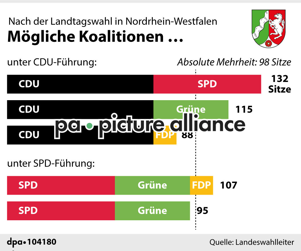 Landtagswahl Nordrhein-Westfalen - Mögliche Koalitionen (29.05.2022)