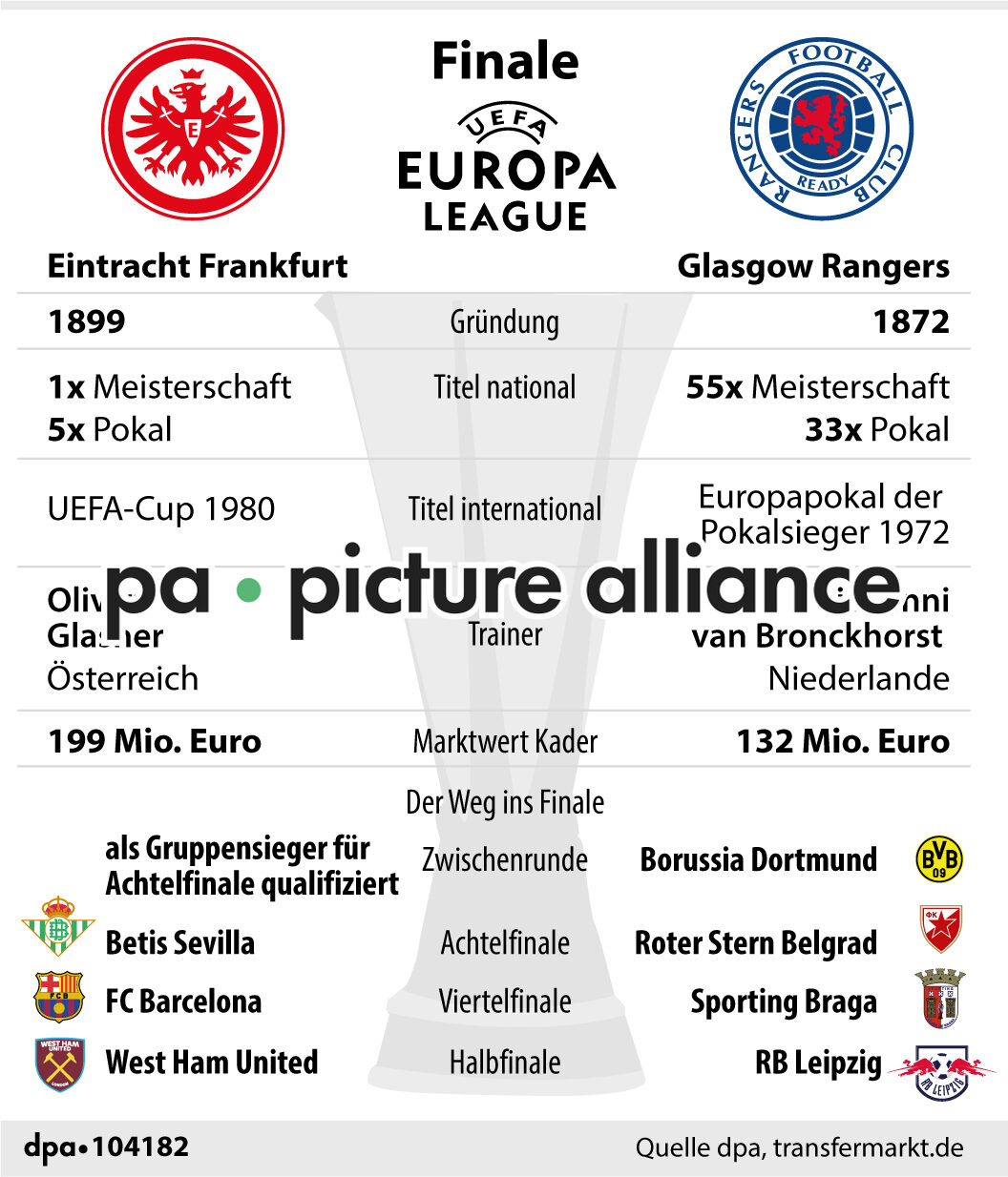 Finale - UEFA Europa League (17.05.2022)