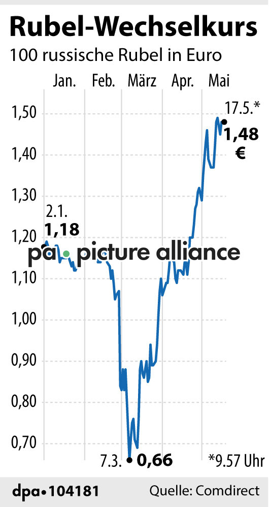 Rubel-Wechselkurs (17.05.2022)
