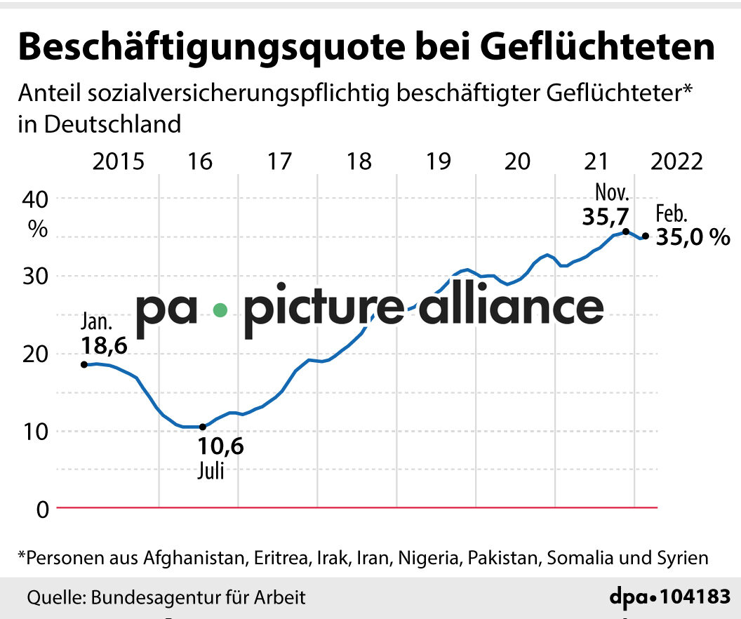 Beschäftigungsquote bei Geflüchteten (17.05.2022)