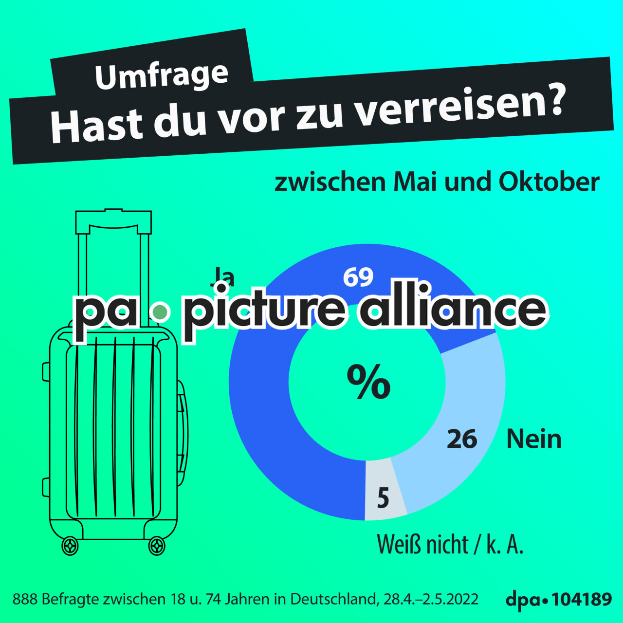 Umfrage Reisepläne (18.05.2022)