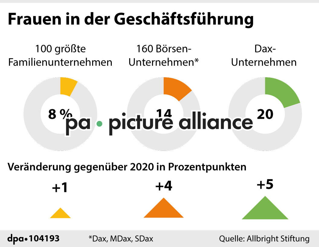Frauen in der Geschäftsführung (19.05.2022)