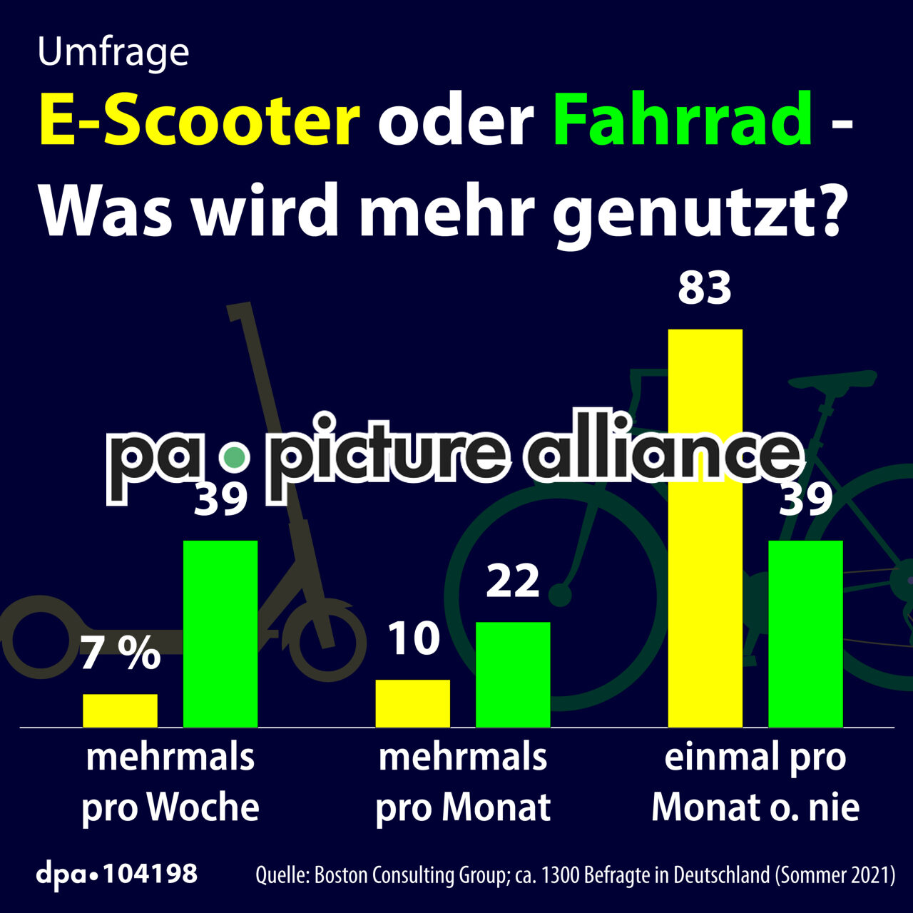 Umfrage: E-Scooter oder Fahrrad - wird mehr genutzt? (20.05.2022)