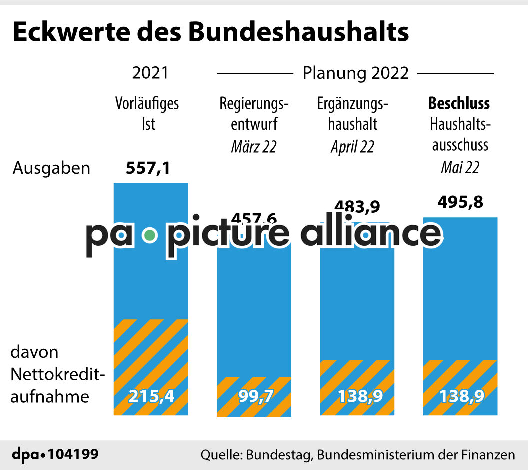 Eckwerte des Bundeshaushalts (20.05.2022)