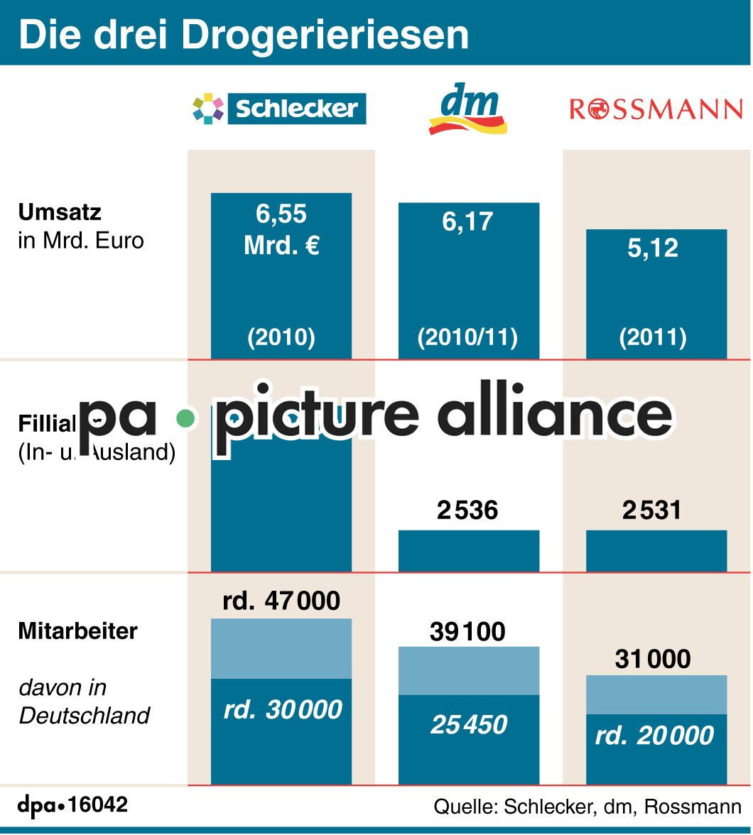 Die drei Drogerieriesen (20.01.2012)