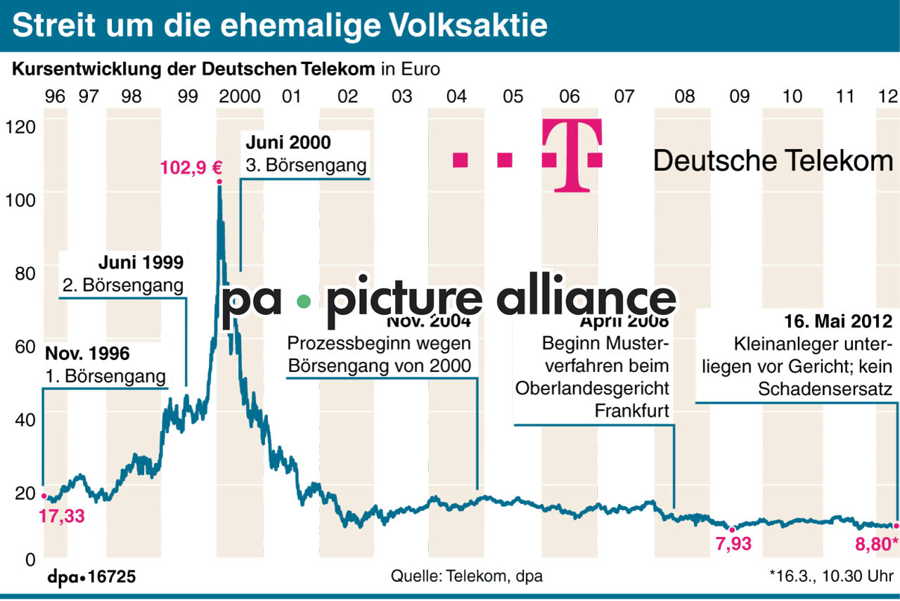 Streit um die ehemalige Volksaktie (16.05.2012)