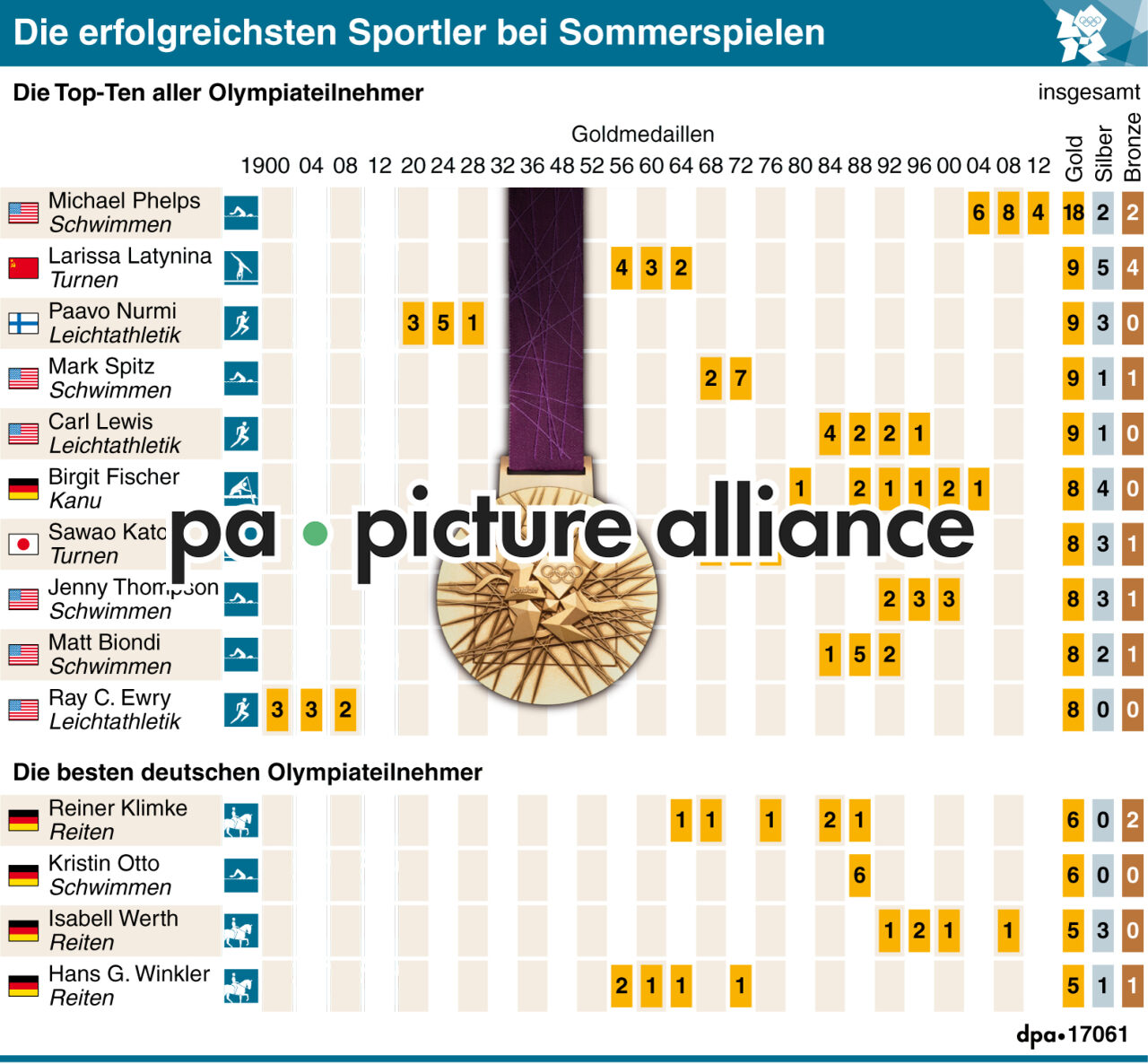 Die erfolgreichsten Sportler bei Sommerspielen (Aktualisierung, 5.8.12) (05.08.2012)