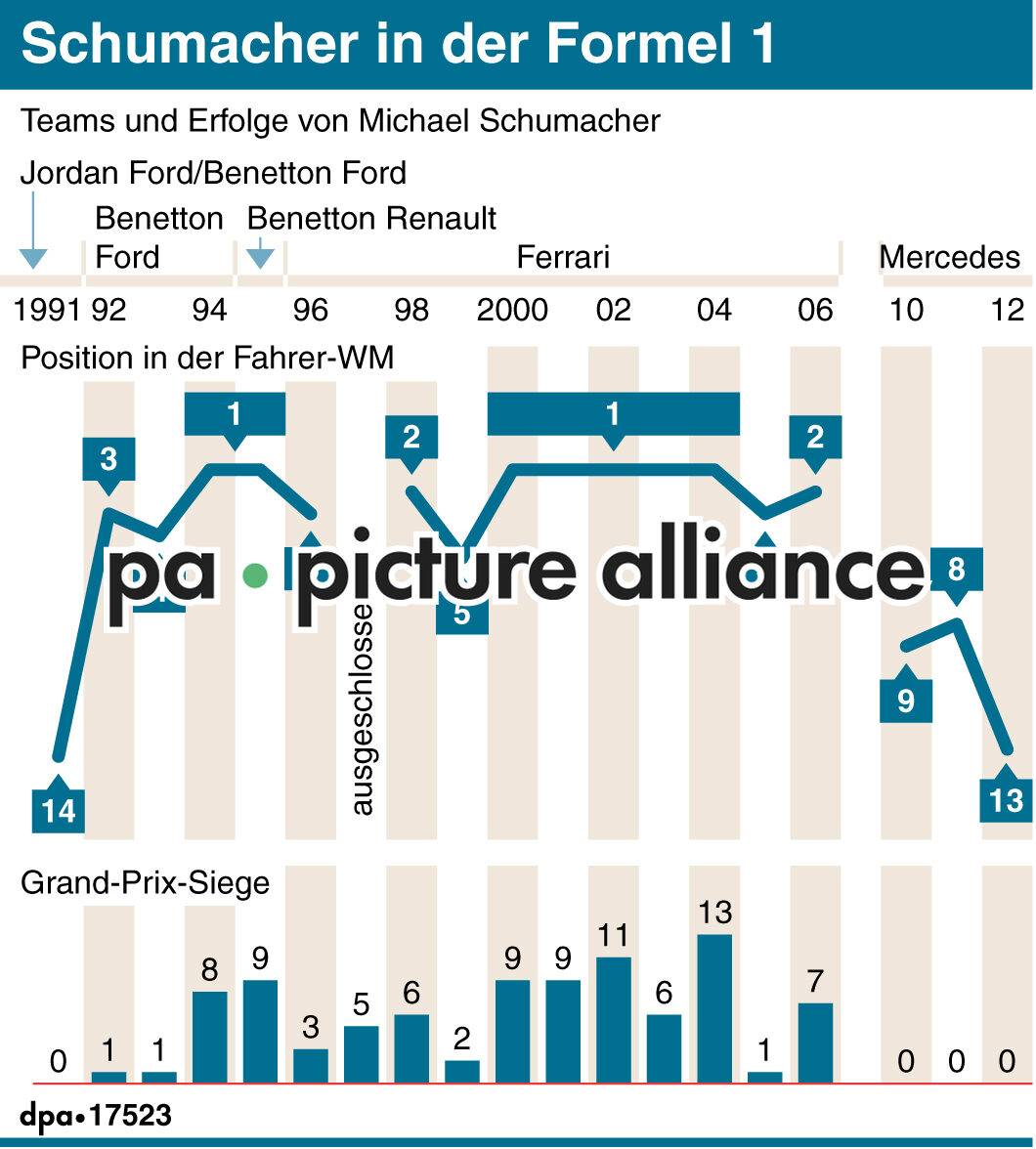 Schumacher in der Formel 1 (Aktualisierung) (02.01.2014)