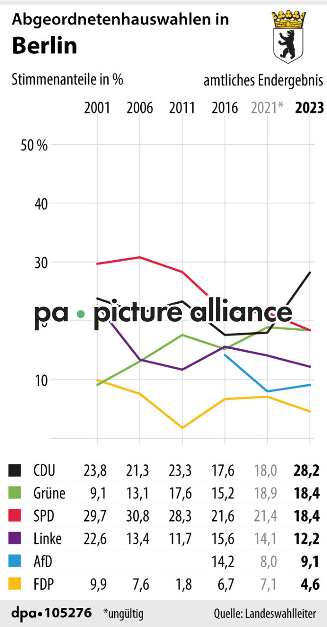 Abgeordnetenhauswahlen in Berlin (27.02.2023)