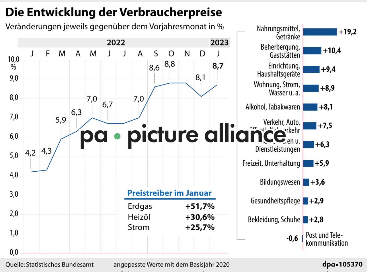Die Entwicklung der Verbraucherpreise (22.02.2023)