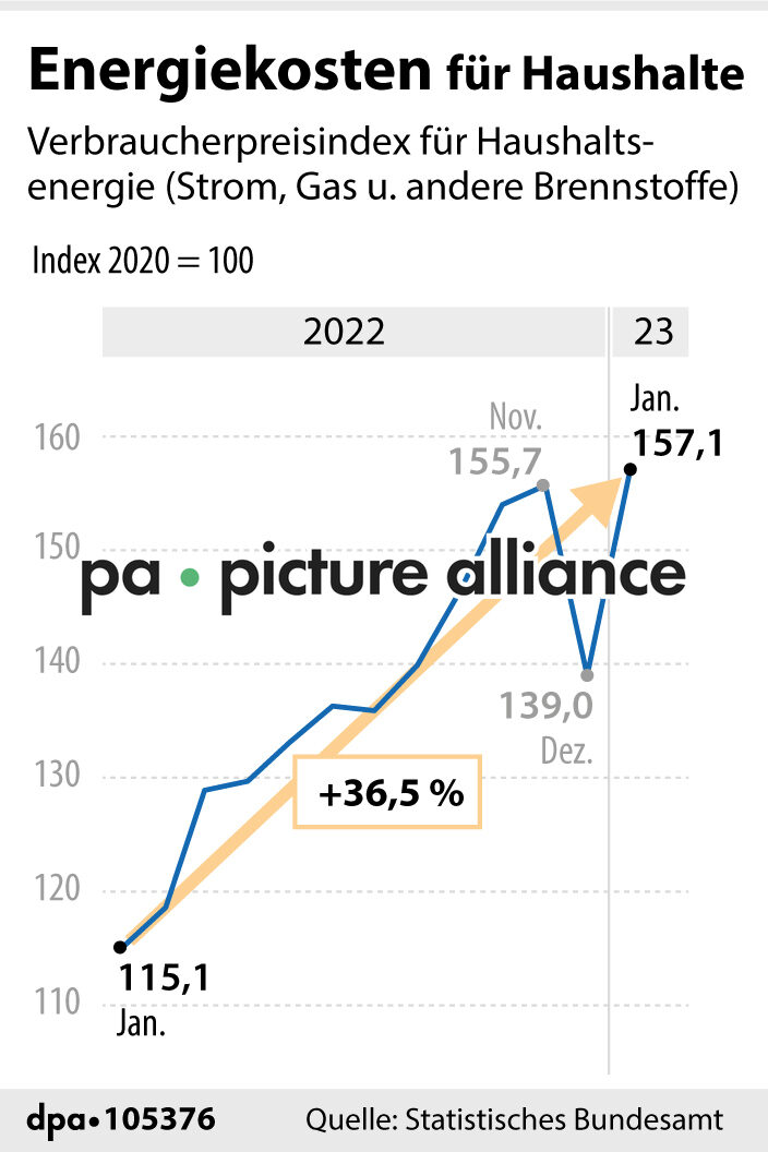 Energiekosten für Haushalte (23.02.2023)