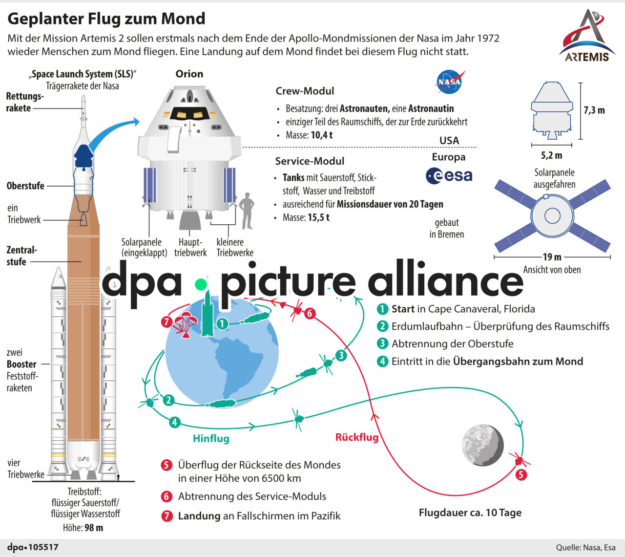 Geplanter Flug zum Mond (02.04.2026)