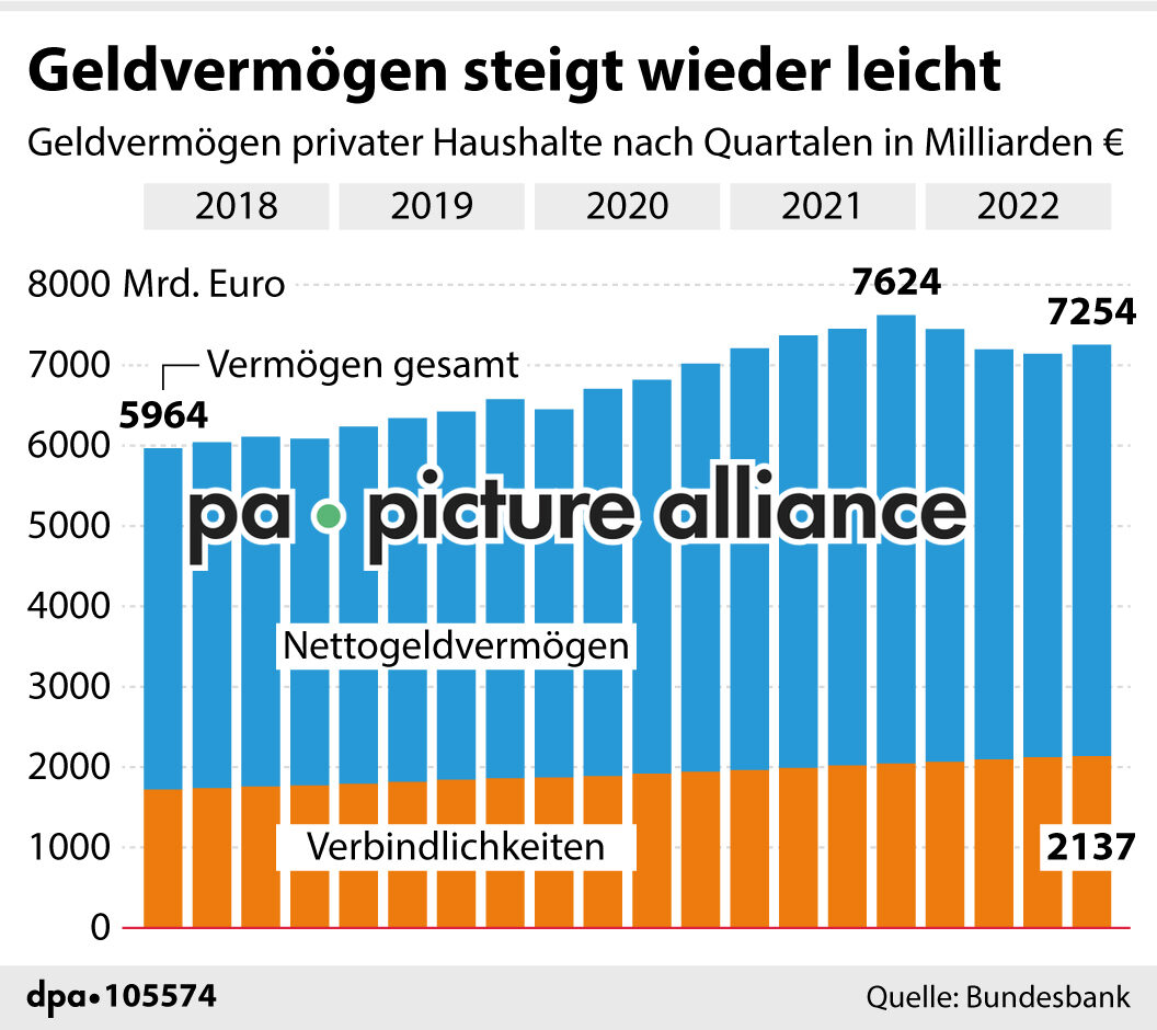 Geldvermögen steigt wieder leicht (21.04.2023)