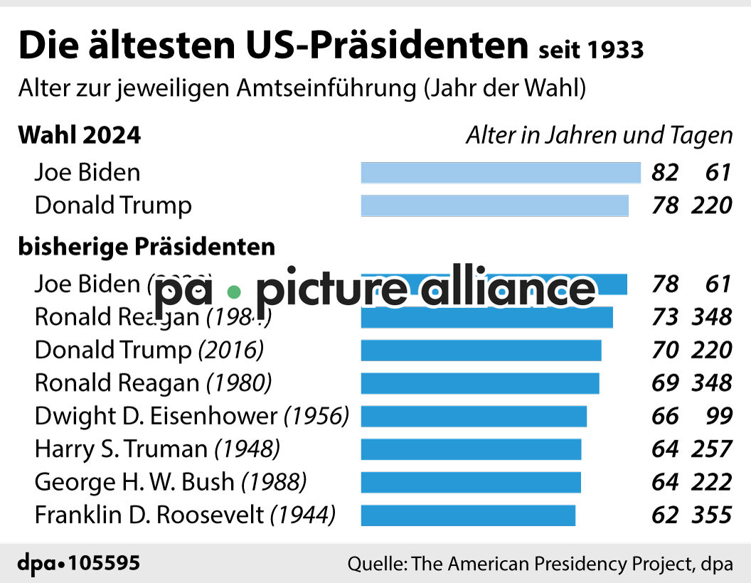 Die ältesten US-Präsidenten seit 1933 (25.04.2023)