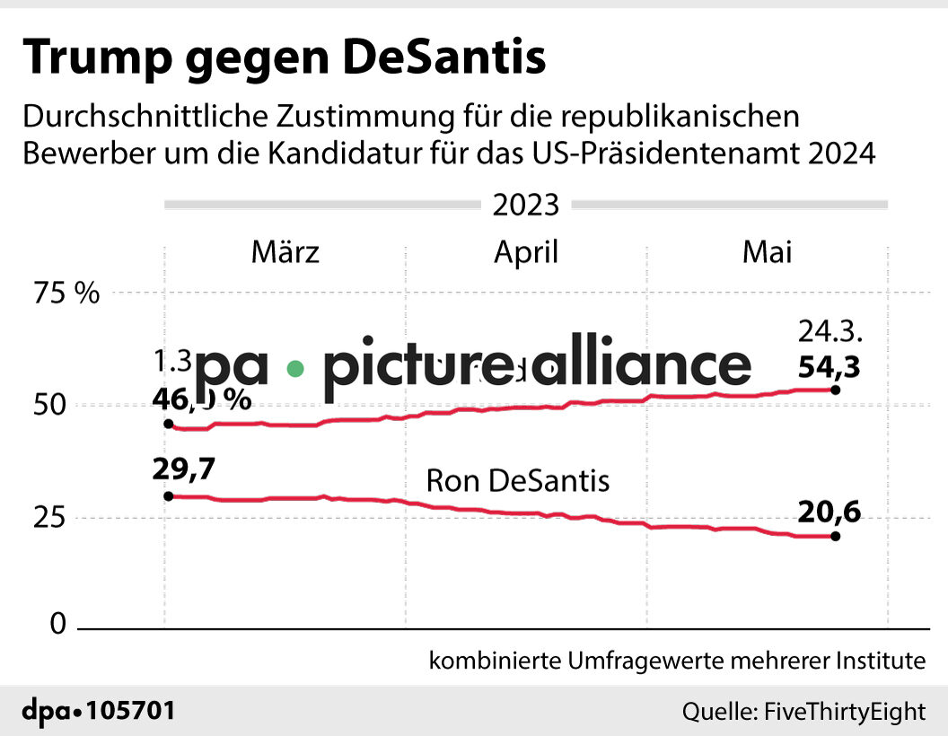 Trump gegen DeSantis (25.05.2023)