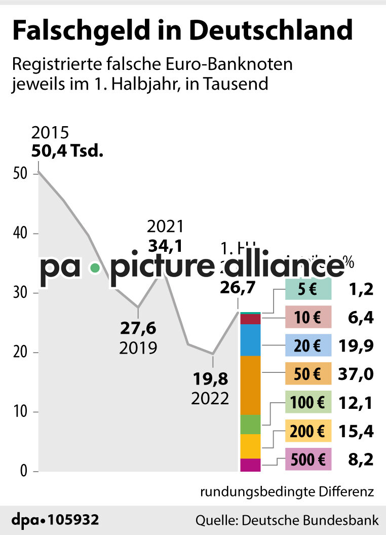 Falschgeld in Deutschland  (28.07.2023)