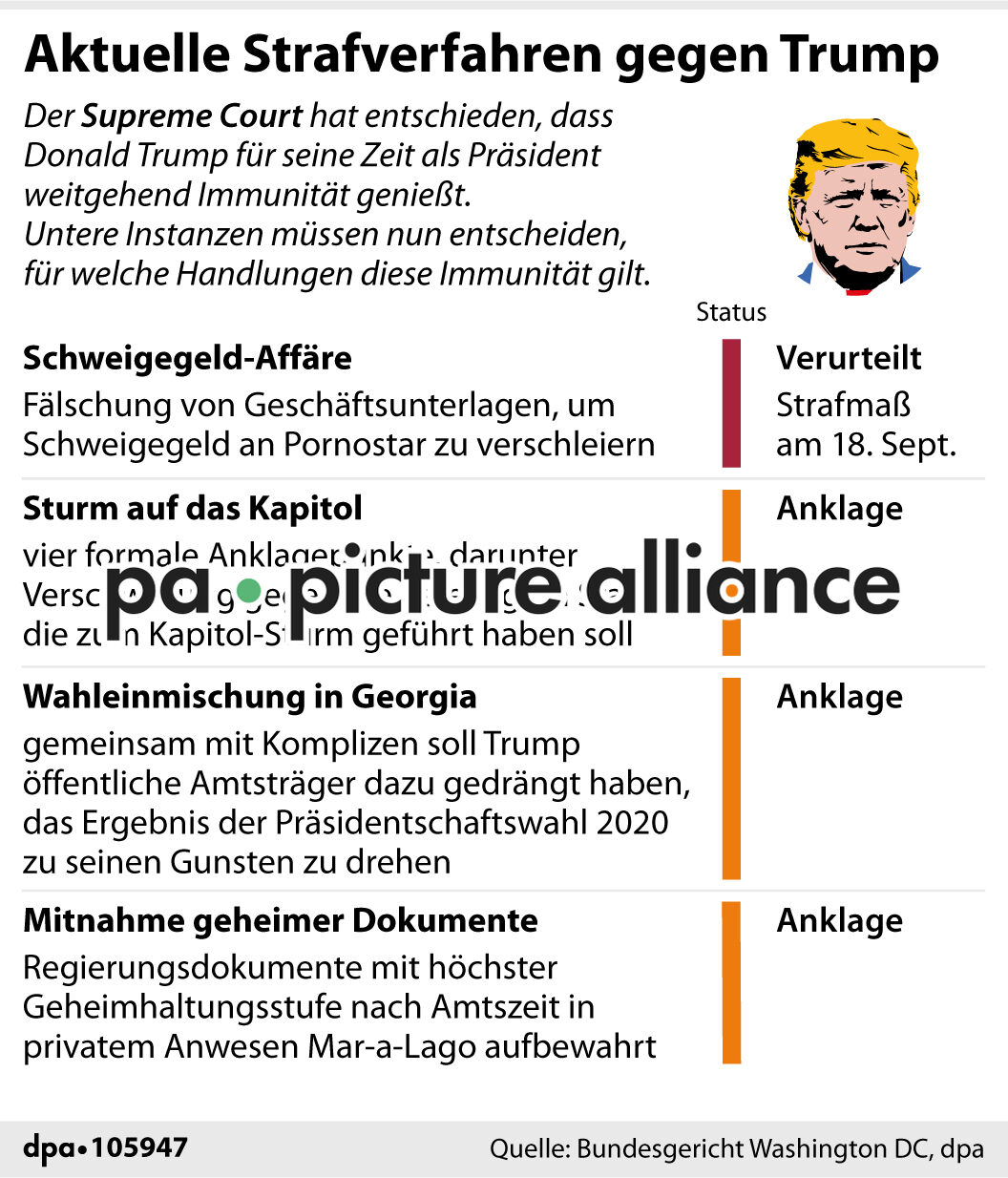 Aktuelle Strafverfahren gegen Trump (03.07.2024)