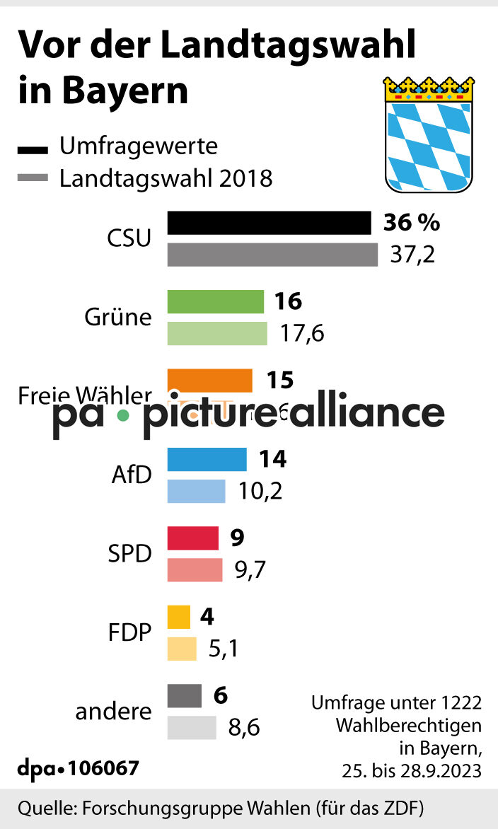 Vor der Landtagswahl in Bayern (29.09.2023)