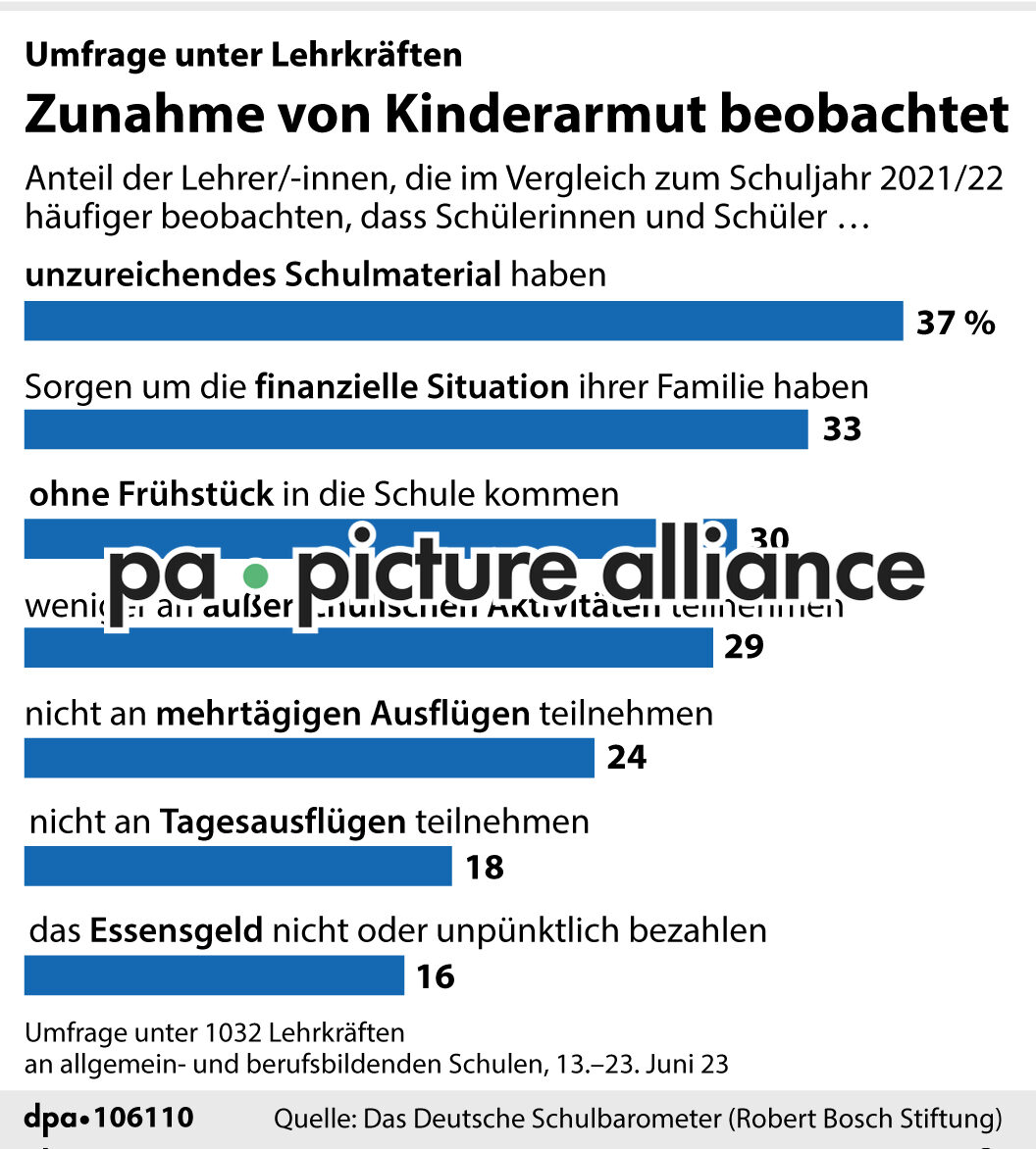Zunahme von Kinderarmut beobachtet (20.09.2023)