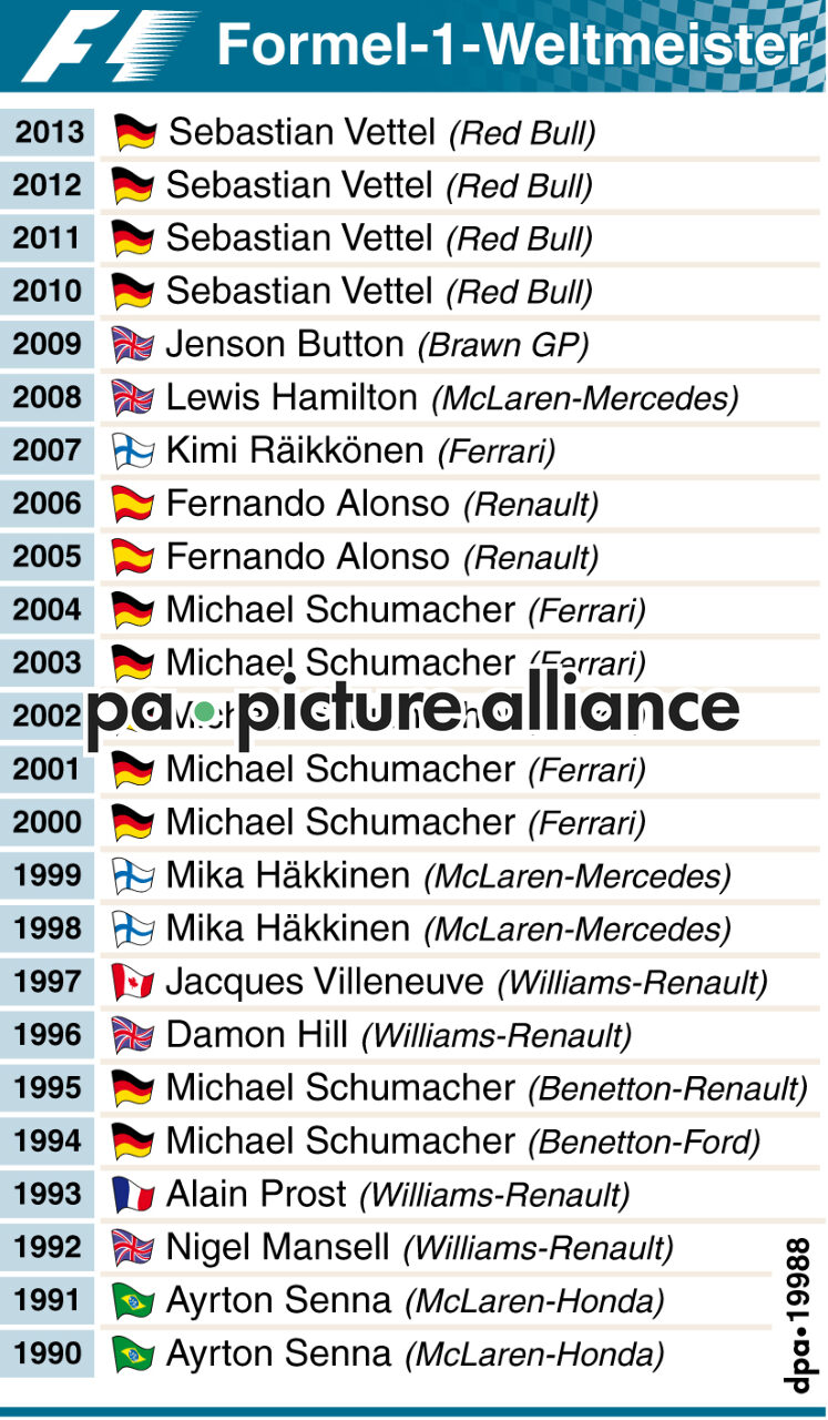 Formel-1-Weltmeister (Aktualisierung) (27.10.2013)
