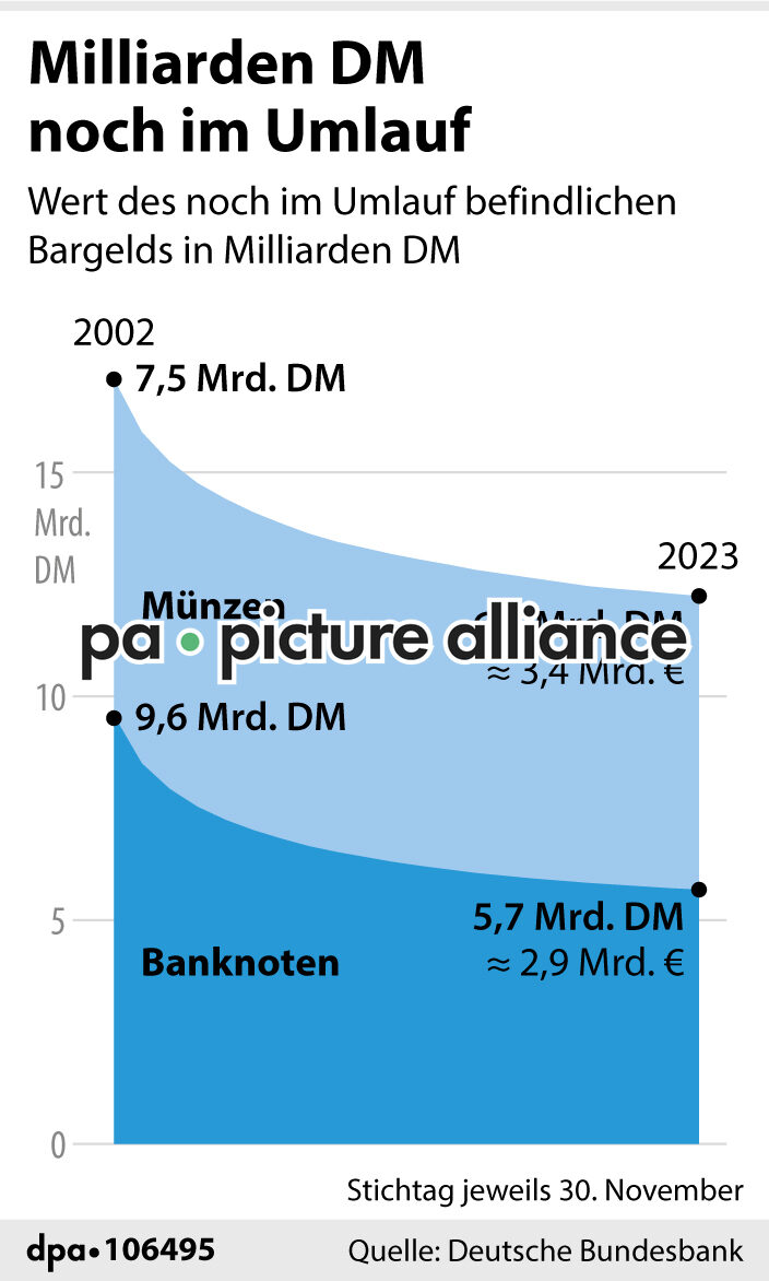 Milliarden DM noch im Umlauf (17.12.2023)