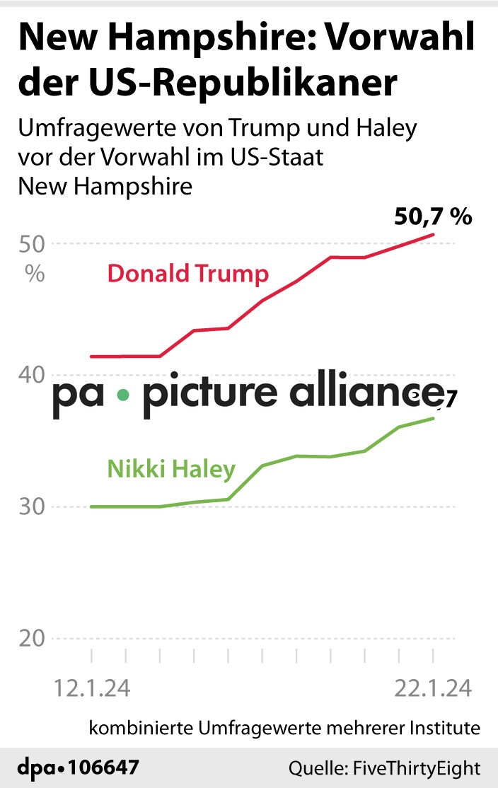 New Hampshire: Vorwahl der US-Republikaner (23.01.2024)