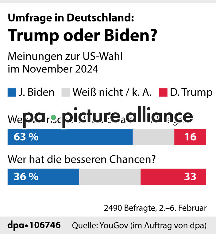 Umfrage in Deutschland: Trump oder Biden? (08.02.2024)