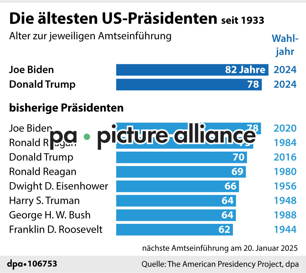 Die ältesten US-Präsidenten seit 1933  (09.07.2024)