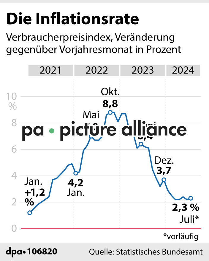 Die Inflationsrate (30.07.2024)
