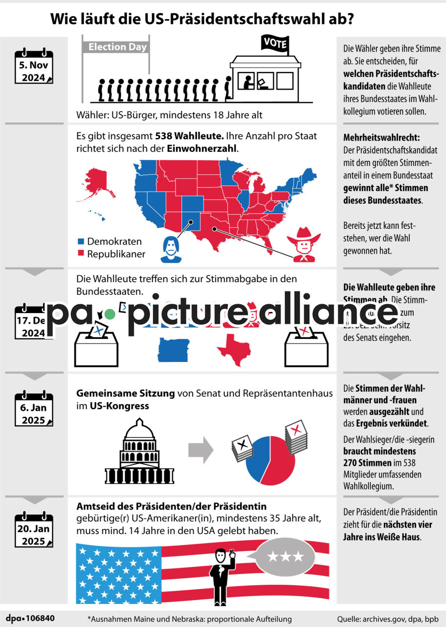 Wie läuft die US-Präsidentschaftswahl ab? (05.11.2024)