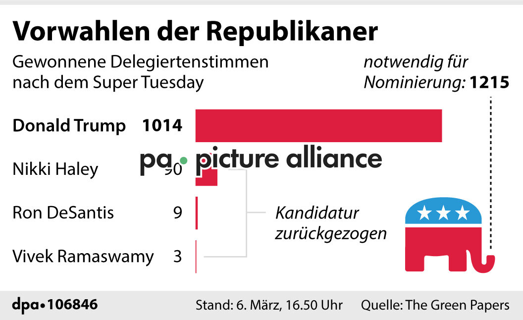 Vorwahlen der Republikaner (06.03.2024)