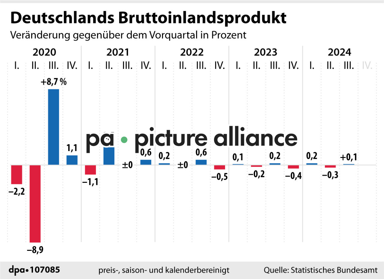 Das Bruttoinlandsprodukt (22.11.2024)