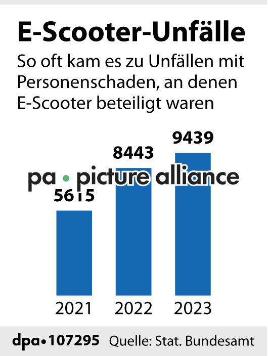 E-Scooter-Unfälle (28.03.2025)