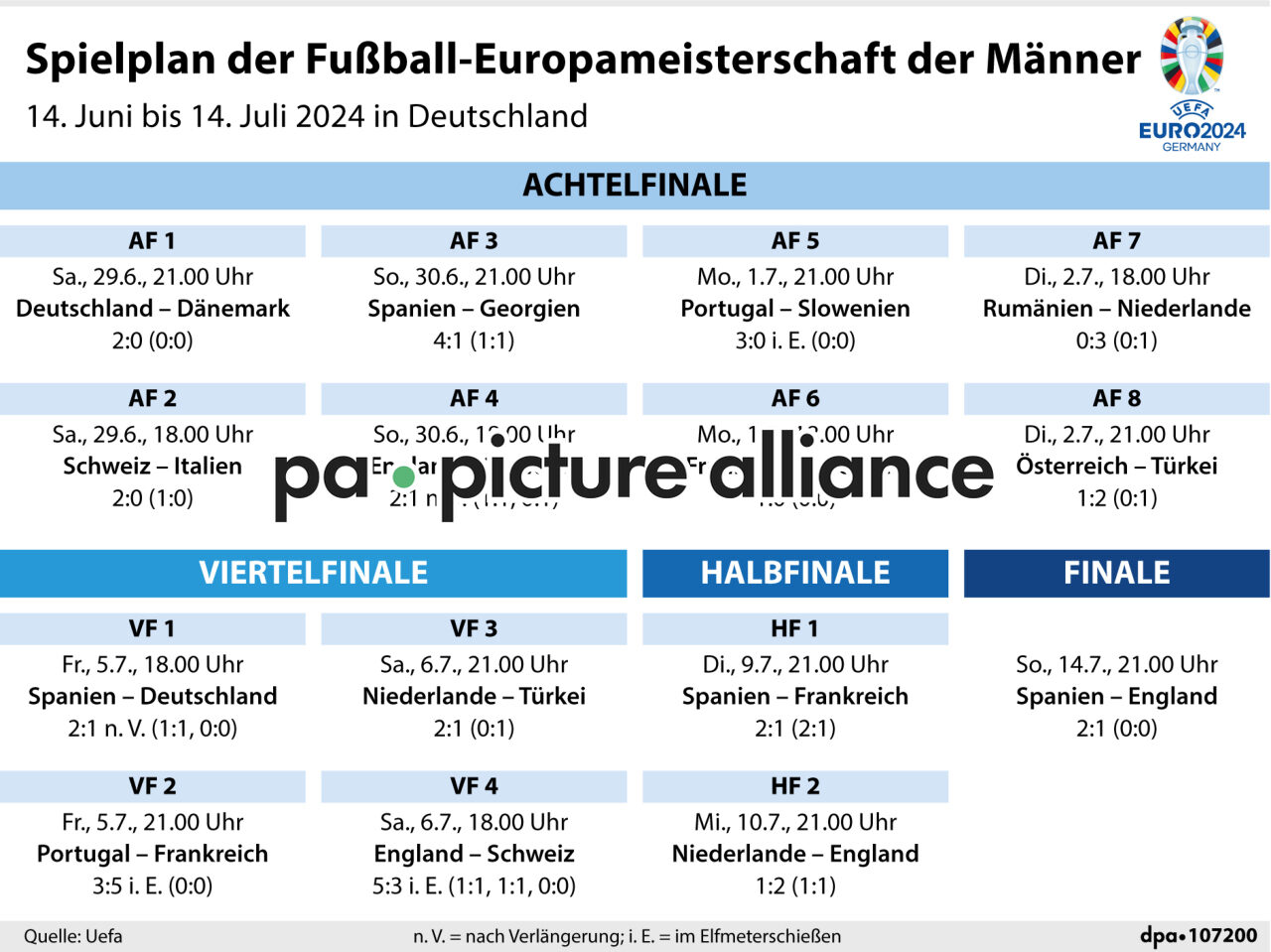 Fußball-EM: Finalrunde (14.07.2024)