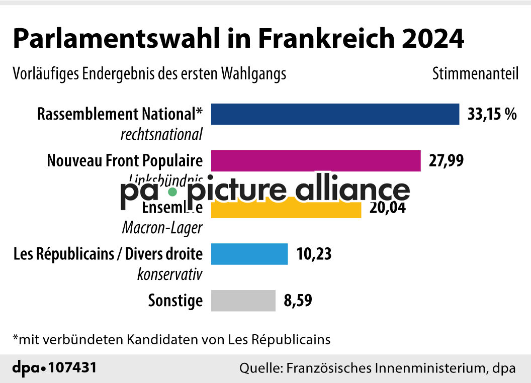 Parlamentswahl in Frankreich 2024 (01.07.2024)