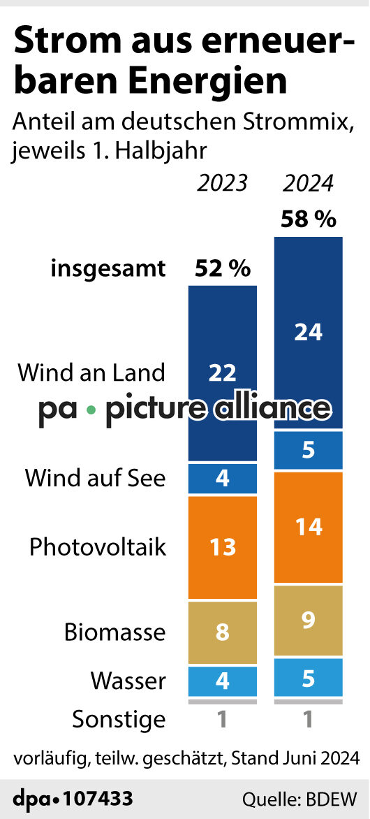 Strom aus erneuerbaren Energien (01.07.2024)