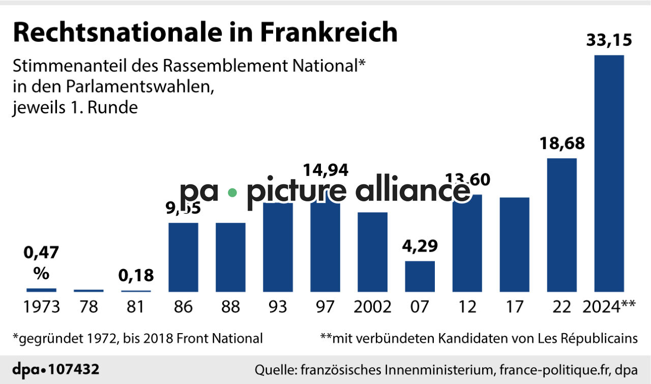 Rechtsnationale in Frankreich (01.07.2024)