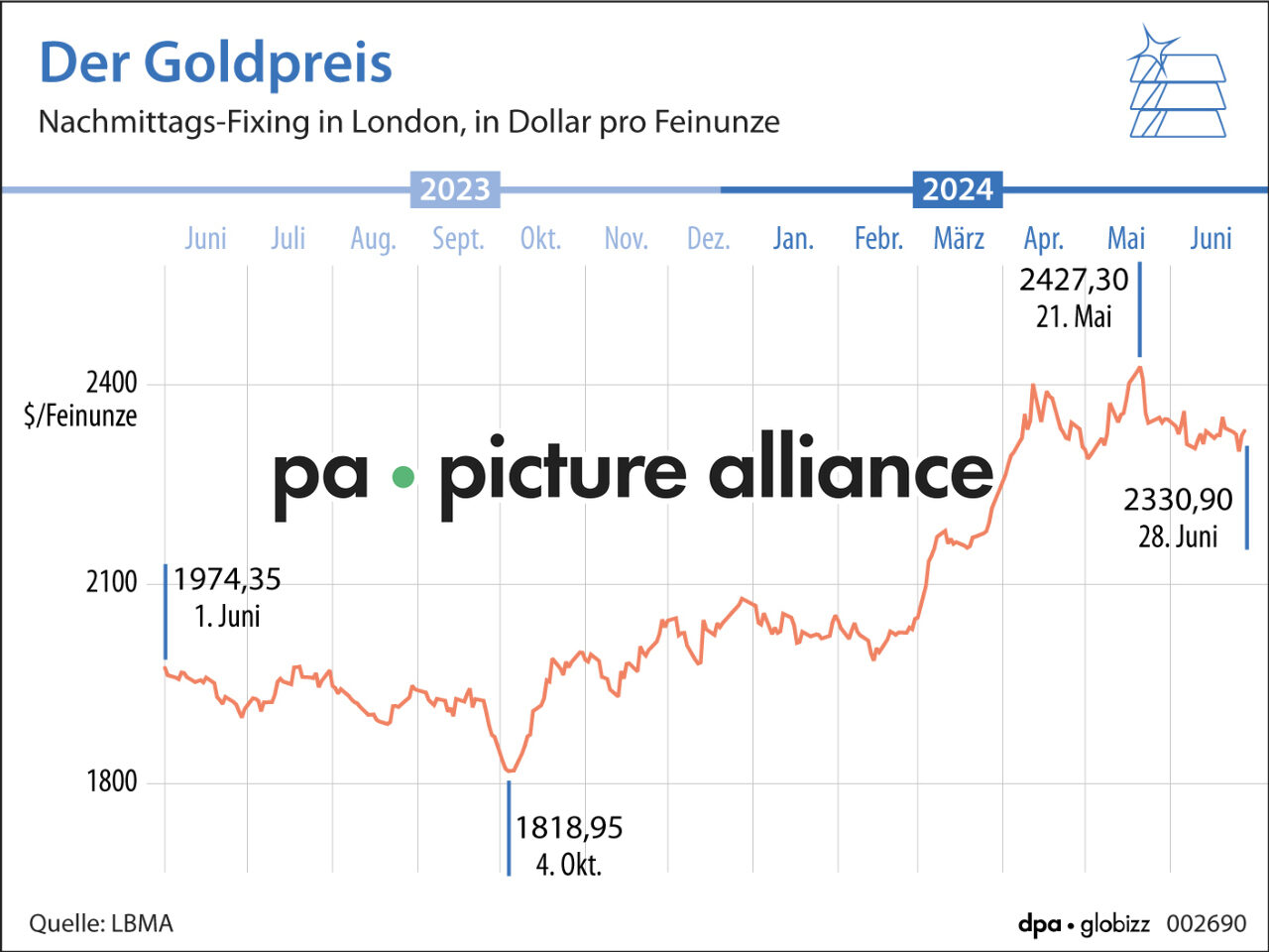 Der Goldpreis (01.07.2024)