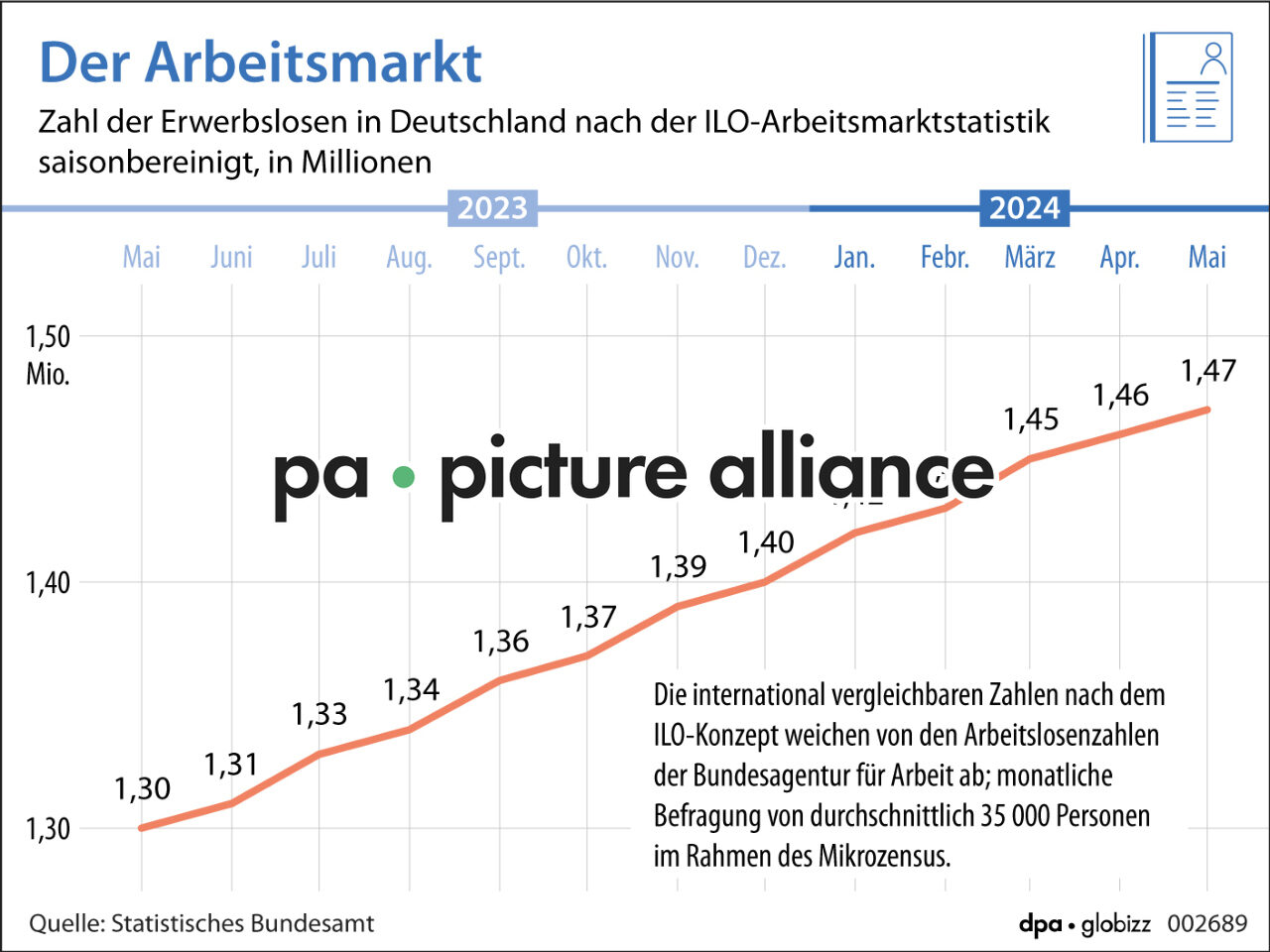 Der Arbeitsmarkt (01.07.2024)