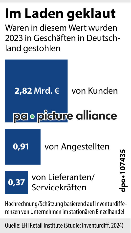 Im Laden geklaut (02.07.2024)