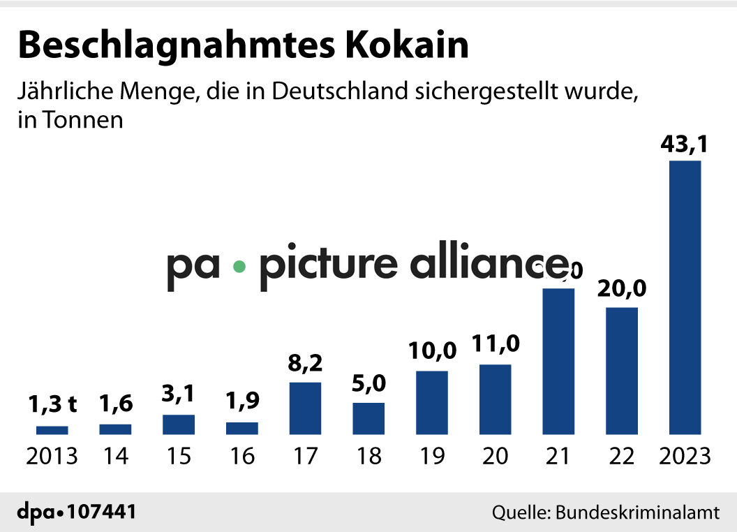 Beschlagnahmtes Kokain (03.07.2024)