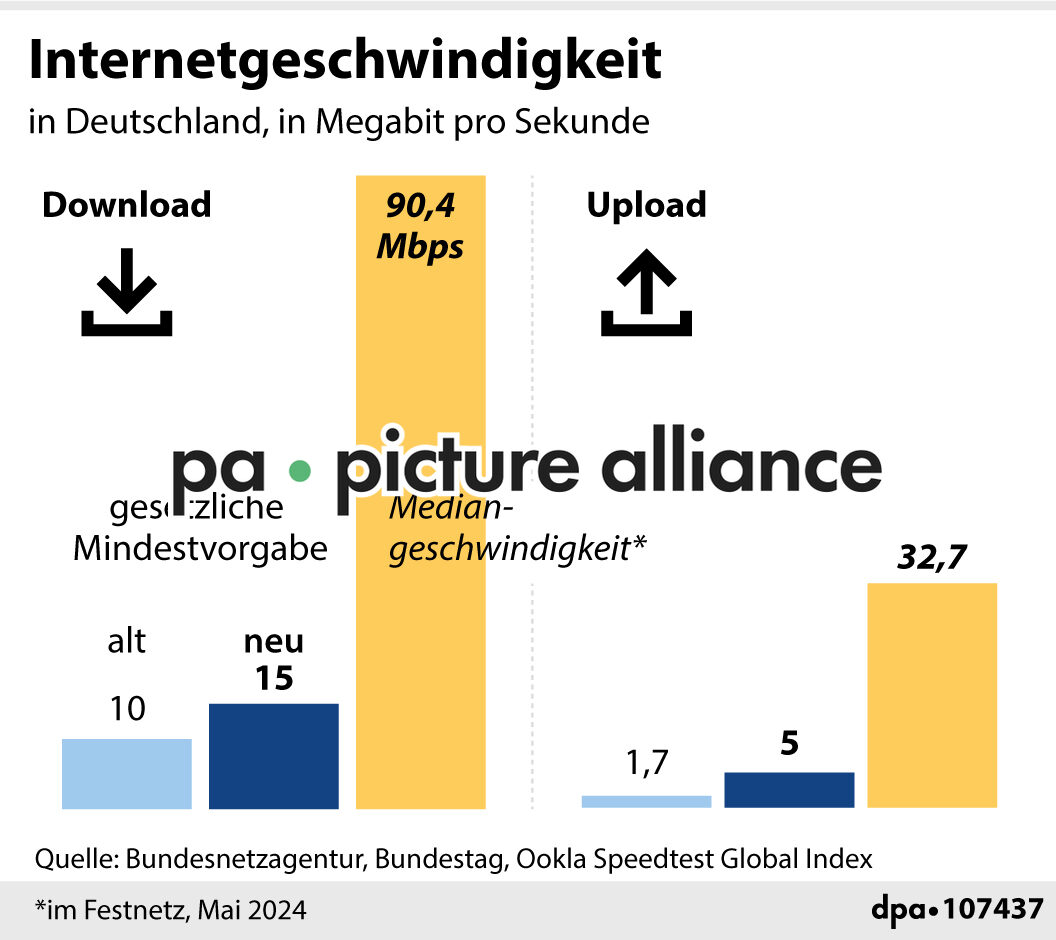 Internetgeschwindigkeit in Deutschland (03.07.2024)