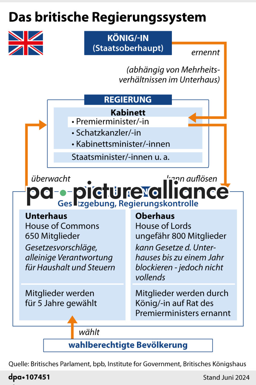 Das britische Regierungssystem (04.07.2024)